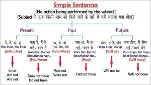 English Charts - Tense Chart, Conditional Chart etc. - Spoken