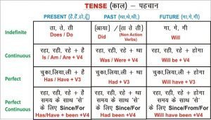 Past Simple Chart