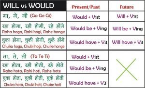 English Charts – Tense Chart, Conditional Chart etc. – English Speaking ...