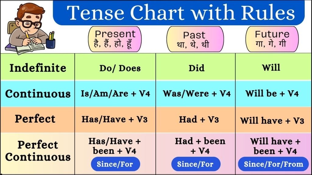 Tenses